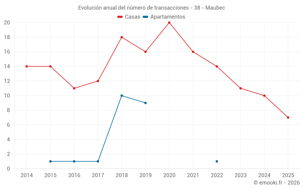 Evolución anual del número de transacciones - 38 - Maubec