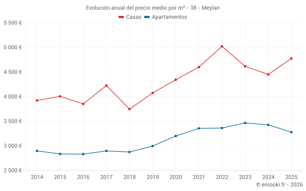 Evolución anual del precio medio por m² - 38 - Meylan