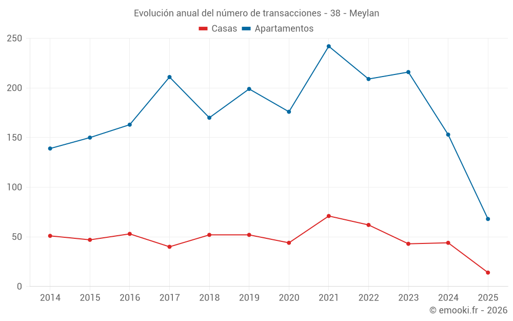 Evolución anual del número de transacciones - 38 - Meylan