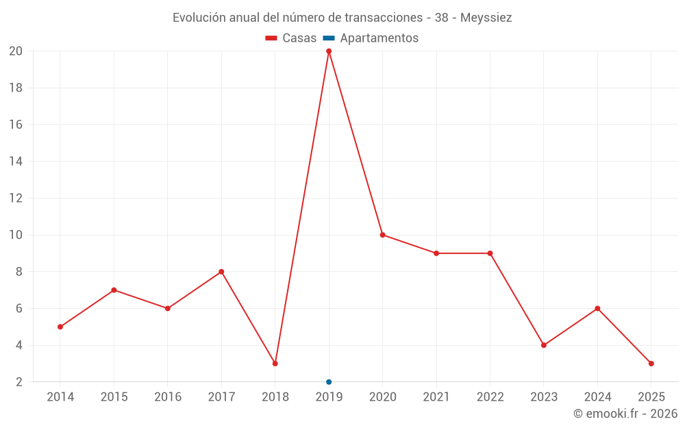 Evolución anual del número de transacciones - 38 - Meyssiez