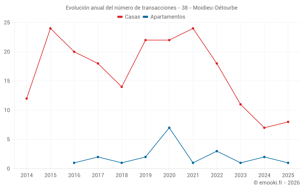 Evolución anual del número de transacciones - 38 - Moidieu-Détourbe
