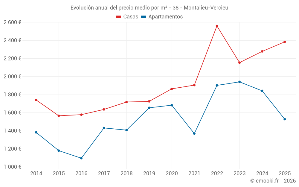 Evolución anual del precio medio por m² - 38 - Montalieu-Vercieu