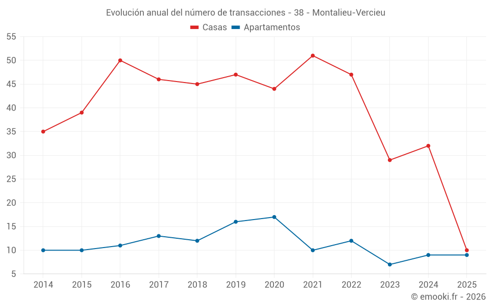 Evolución anual del número de transacciones - 38 - Montalieu-Vercieu