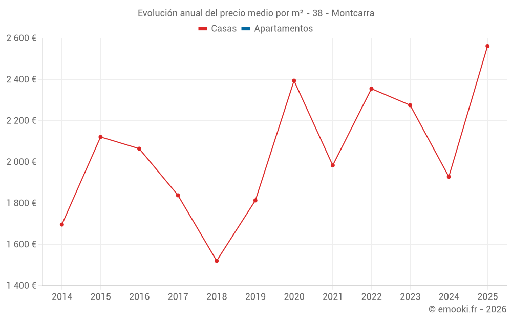 Evolución anual del precio medio por m² - 38 - Montcarra