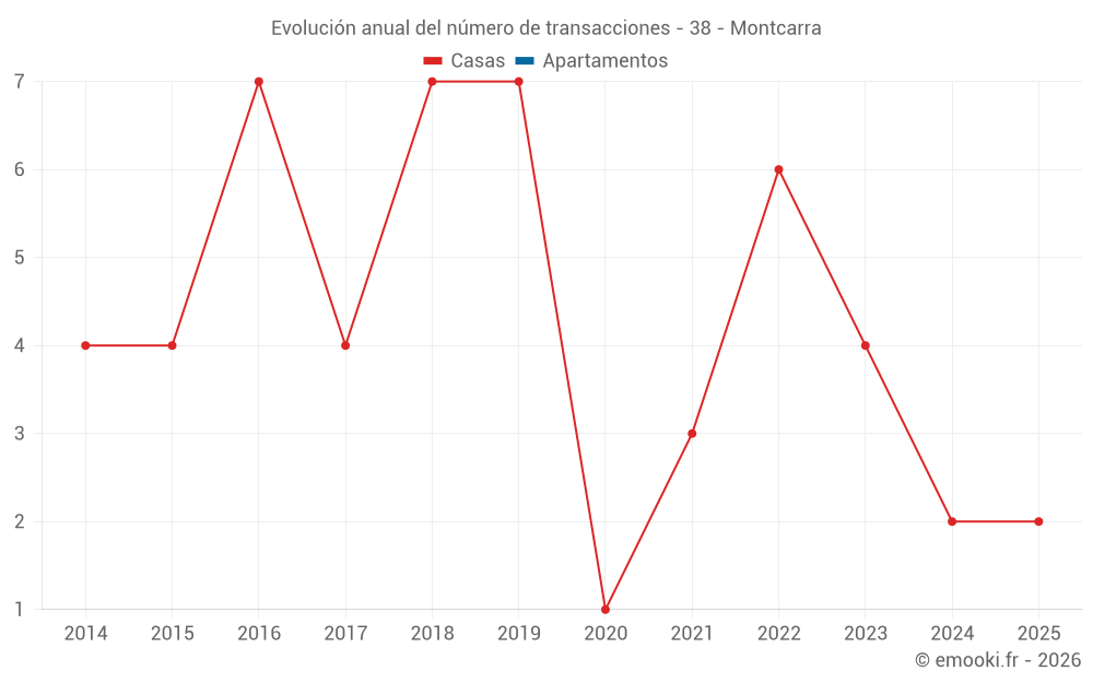 Evolución anual del número de transacciones - 38 - Montcarra