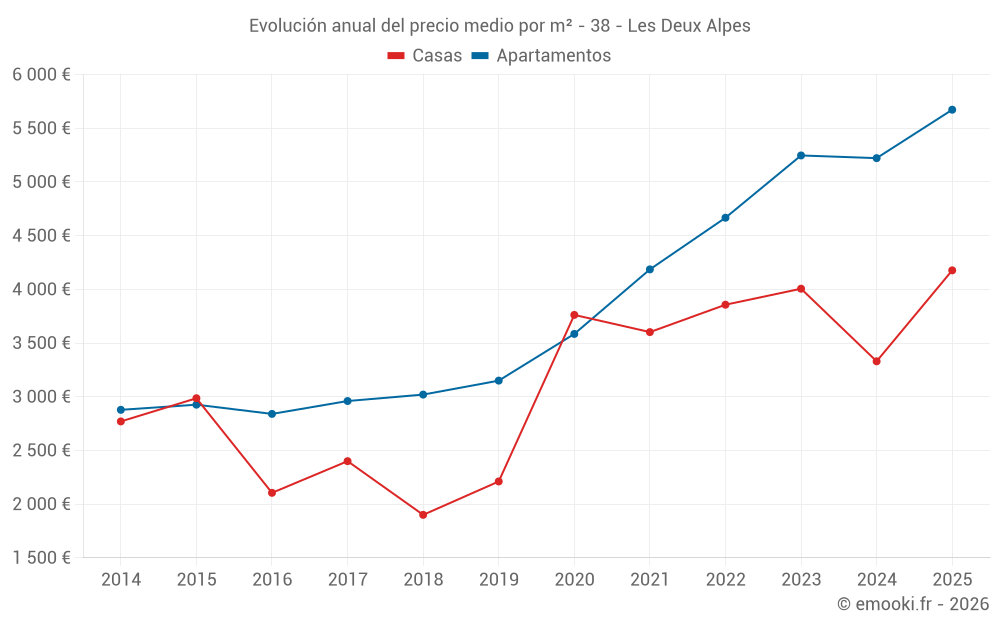 Evolución anual del precio medio por m² - 38 - Les Deux Alpes