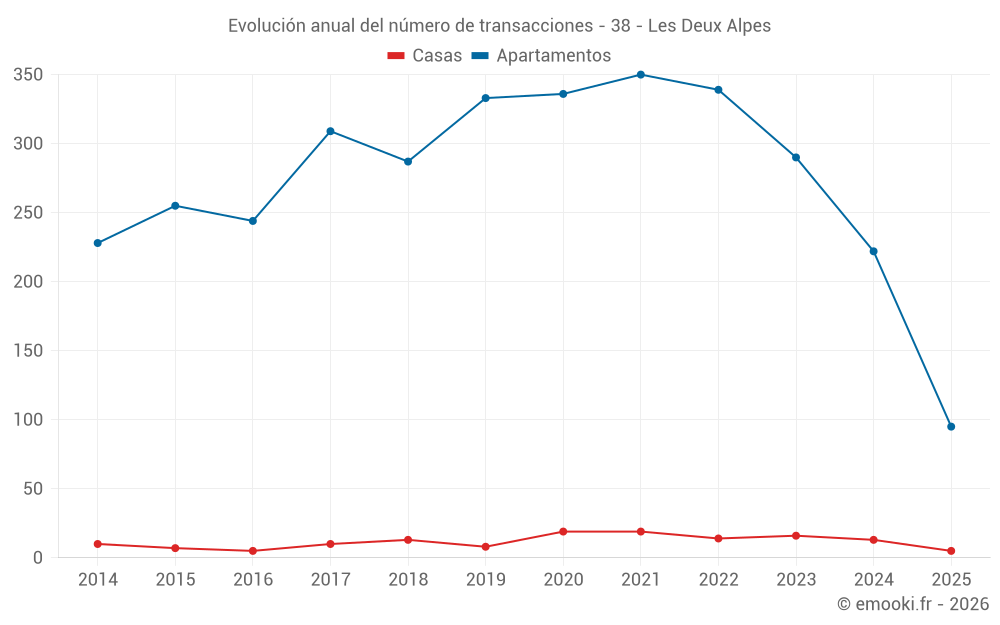 Evolución anual del número de transacciones - 38 - Les Deux Alpes