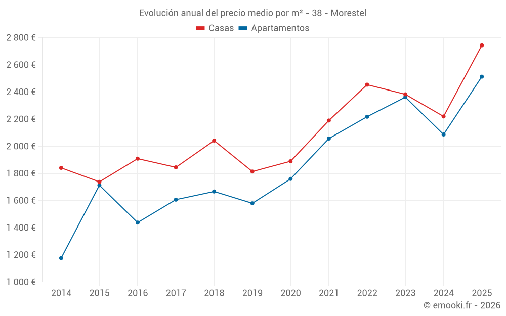 Evolución anual del precio medio por m² - 38 - Morestel