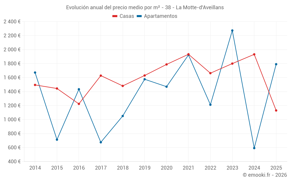 Evolución anual del precio medio por m² - 38 - La Motte-d'Aveillans