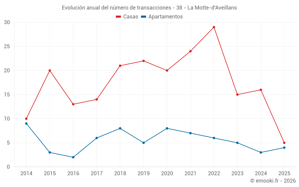 Evolución anual del número de transacciones - 38 - La Motte-d'Aveillans