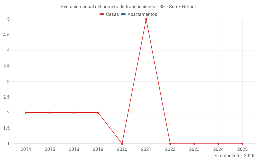 Evolución anual del número de transacciones - 38 - Serre-Nerpol