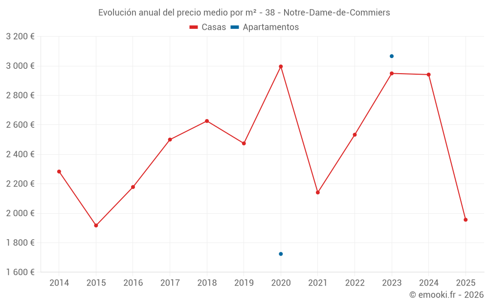 Evolución anual del precio medio por m² - 38 - Notre-Dame-de-Commiers