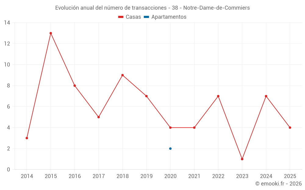 Evolución anual del número de transacciones - 38 - Notre-Dame-de-Commiers