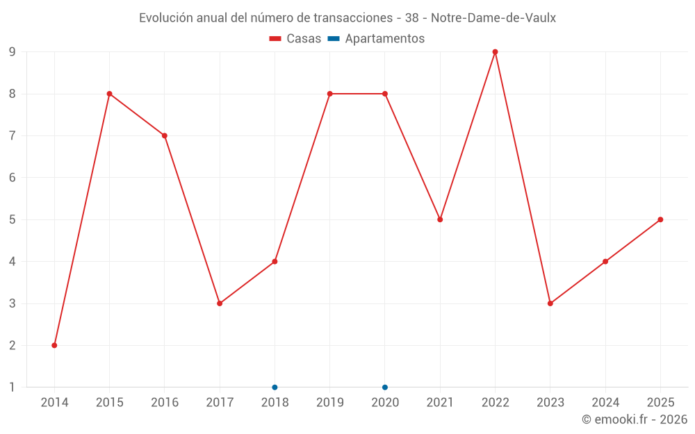 Evolución anual del número de transacciones - 38 - Notre-Dame-de-Vaulx