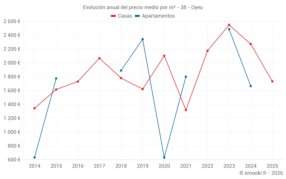 Evolución anual del precio medio por m² - 38 - Oyeu