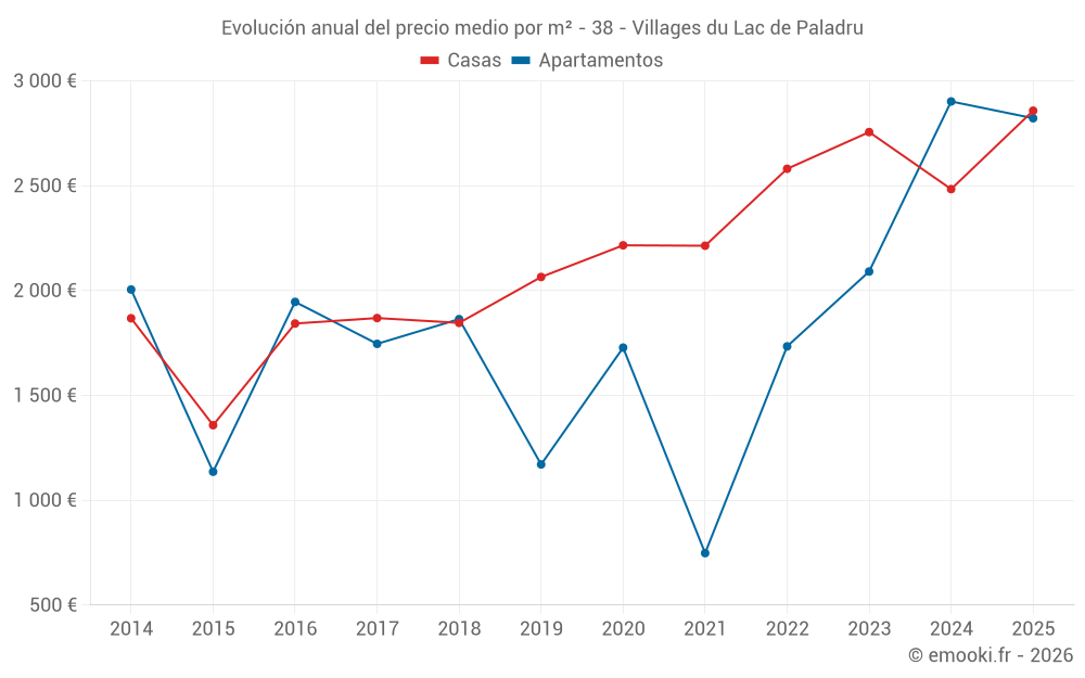 Evolución anual del precio medio por m² - 38 - Villages du Lac de Paladru