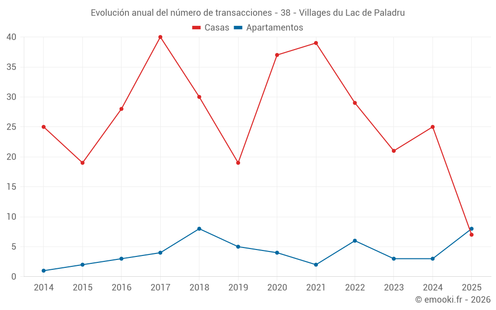 Evolución anual del número de transacciones - 38 - Villages du Lac de Paladru