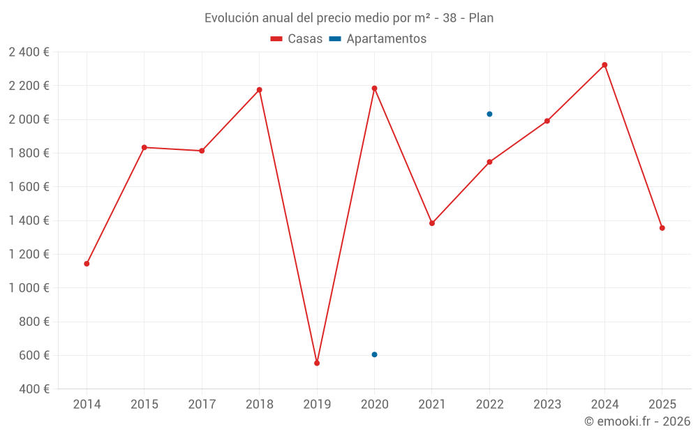 Evolución anual del precio medio por m² - 38 - Plan