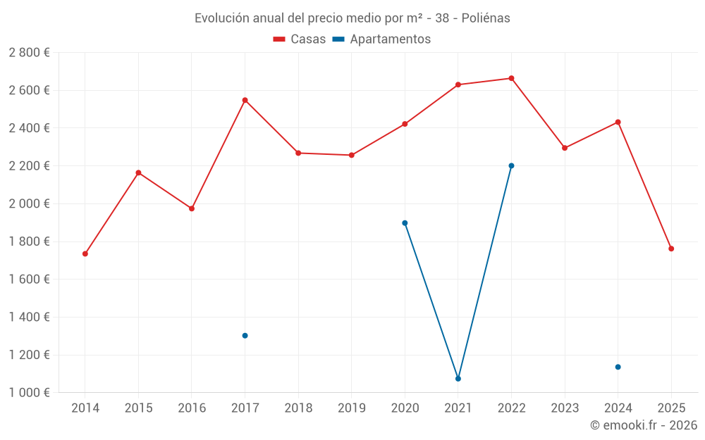 Evolución anual del precio medio por m² - 38 - Poliénas