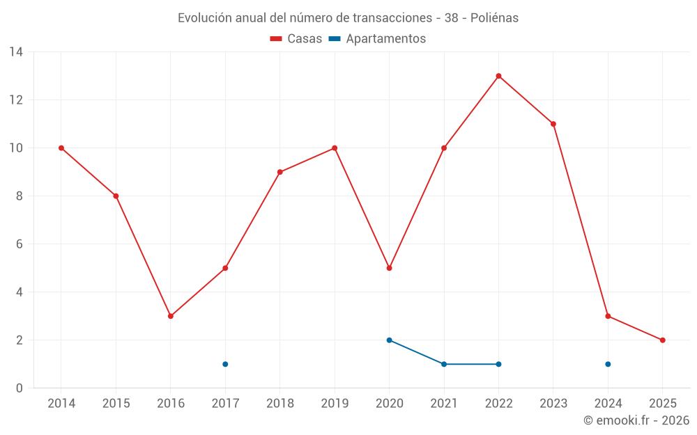 Evolución anual del número de transacciones - 38 - Poliénas
