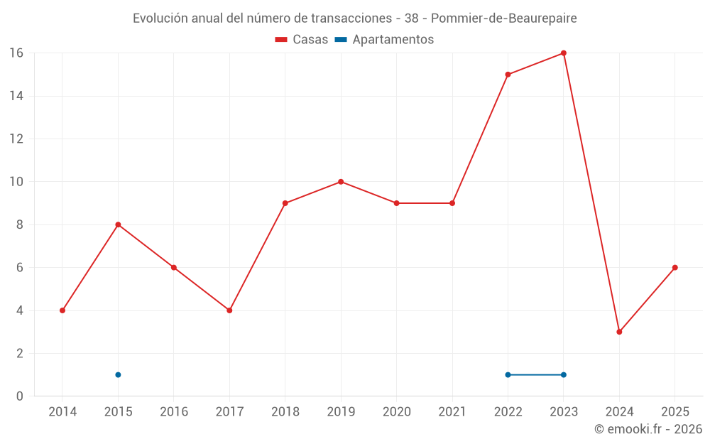 Evolución anual del número de transacciones - 38 - Pommier-de-Beaurepaire