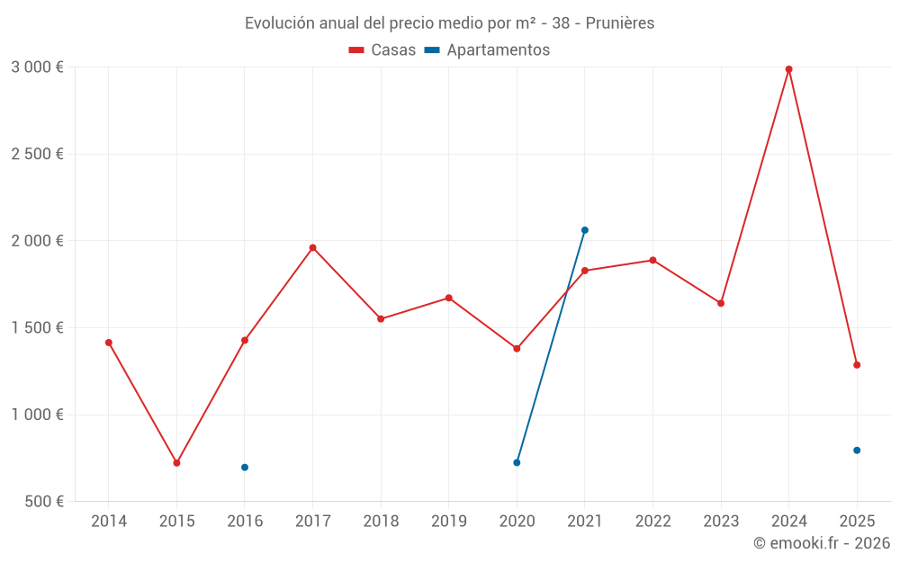 Evolución anual del precio medio por m² - 38 - Prunières