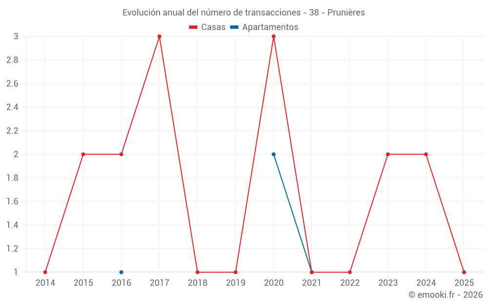 Evolución anual del número de transacciones - 38 - Prunières