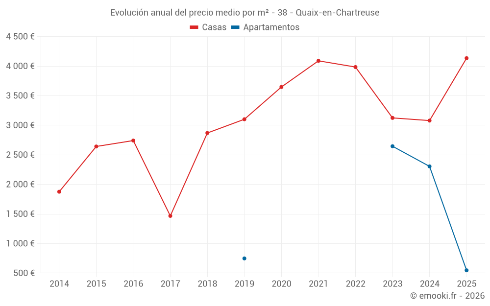 Evolución anual del precio medio por m² - 38 - Quaix-en-Chartreuse