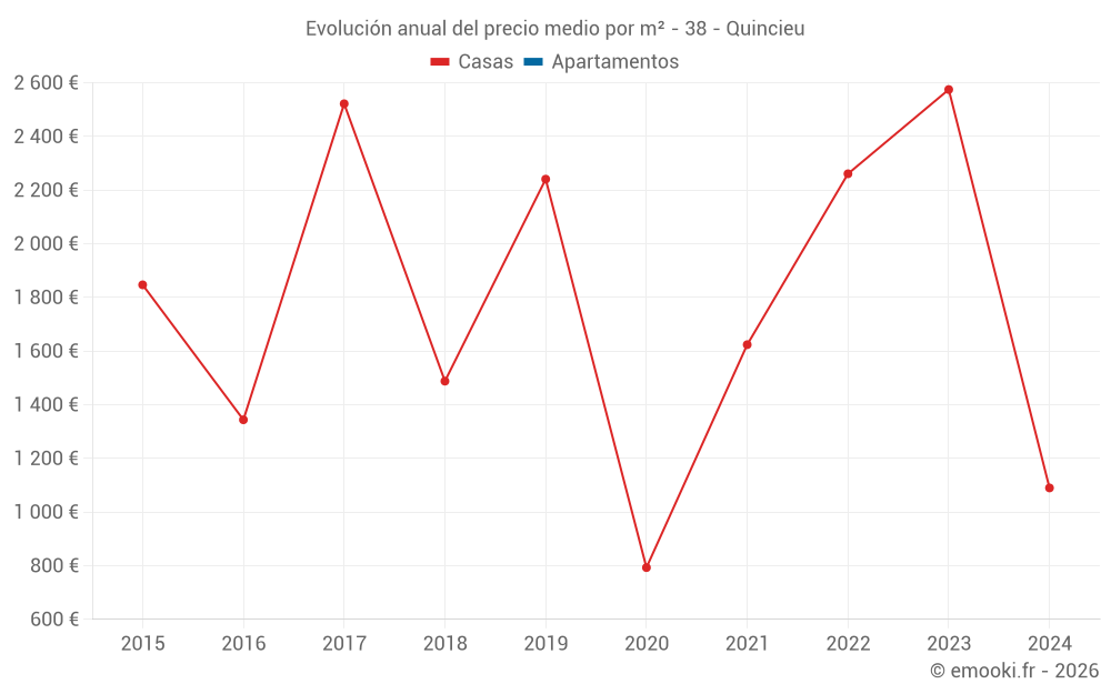 Evolución anual del precio medio por m² - 38 - Quincieu