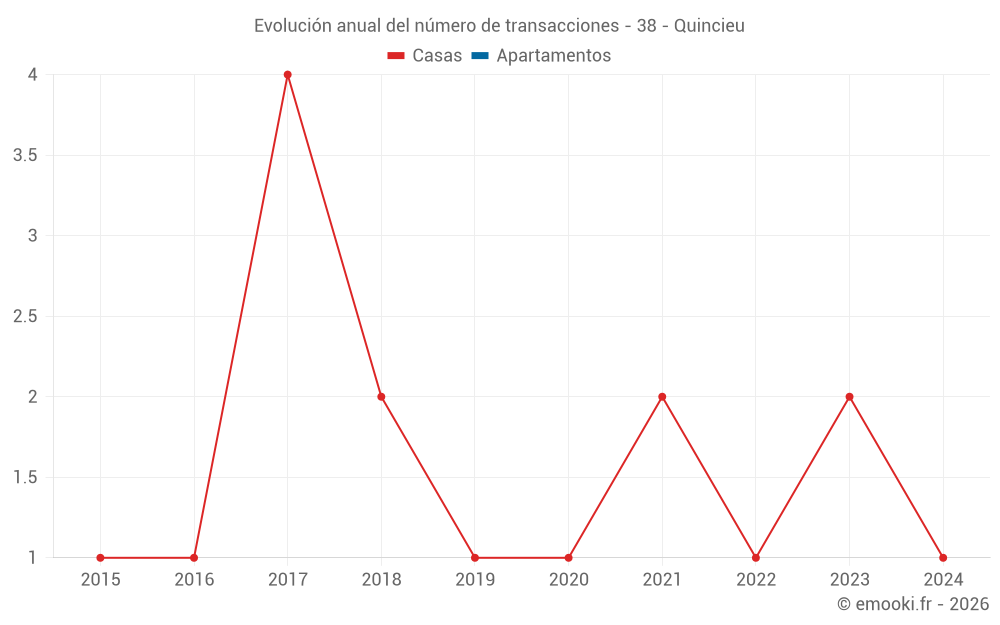 Evolución anual del número de transacciones - 38 - Quincieu