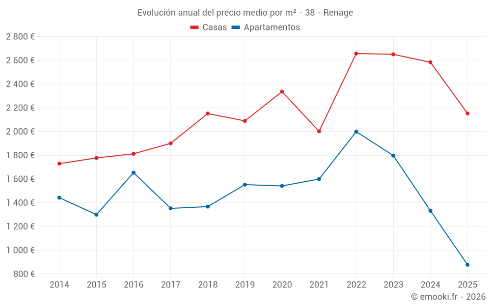 Evolución anual del precio medio por m² - 38 - Renage