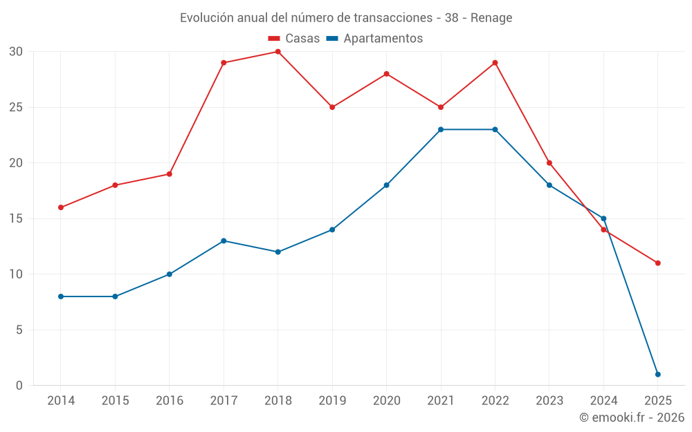 Evolución anual del número de transacciones - 38 - Renage