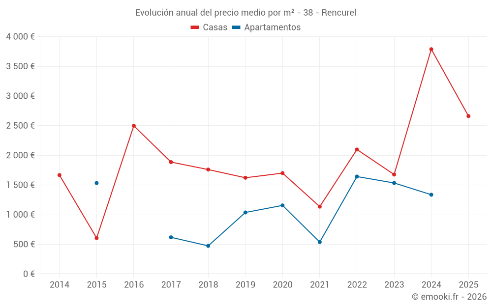 Evolución anual del precio medio por m² - 38 - Rencurel
