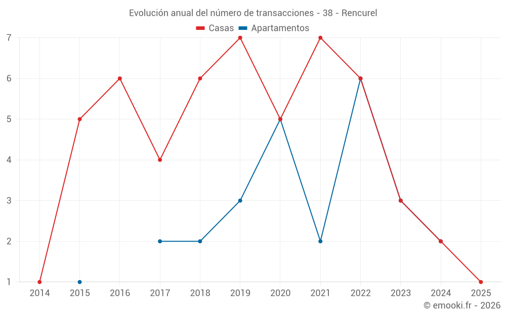 Evolución anual del número de transacciones - 38 - Rencurel