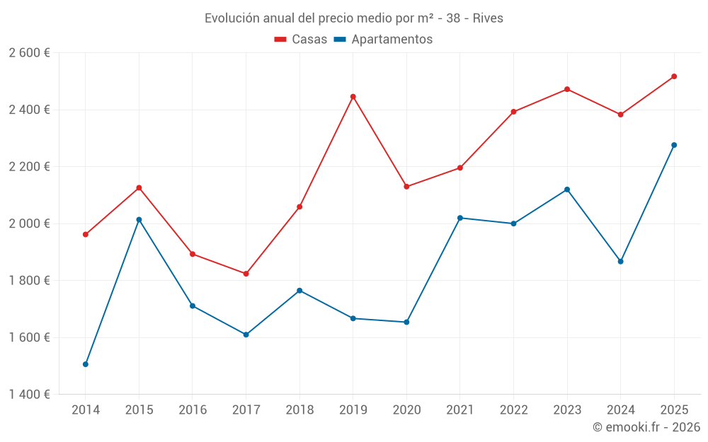Evolución anual del precio medio por m² - 38 - Rives