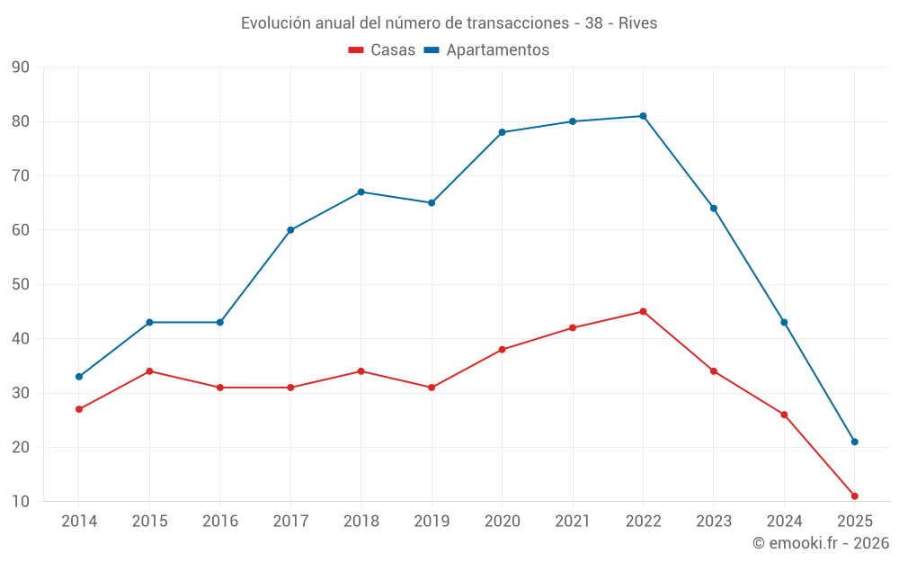 Evolución anual del número de transacciones - 38 - Rives