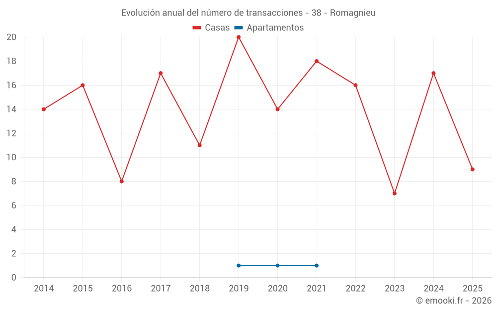 Evolución anual del número de transacciones - 38 - Romagnieu