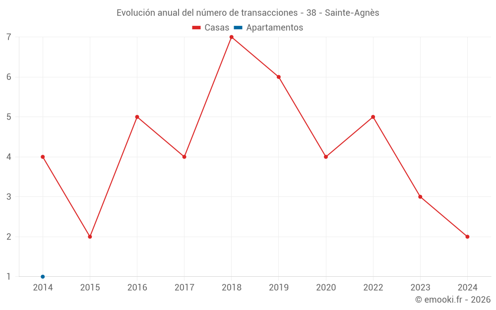 Evolución anual del número de transacciones - 38 - Sainte-Agnès