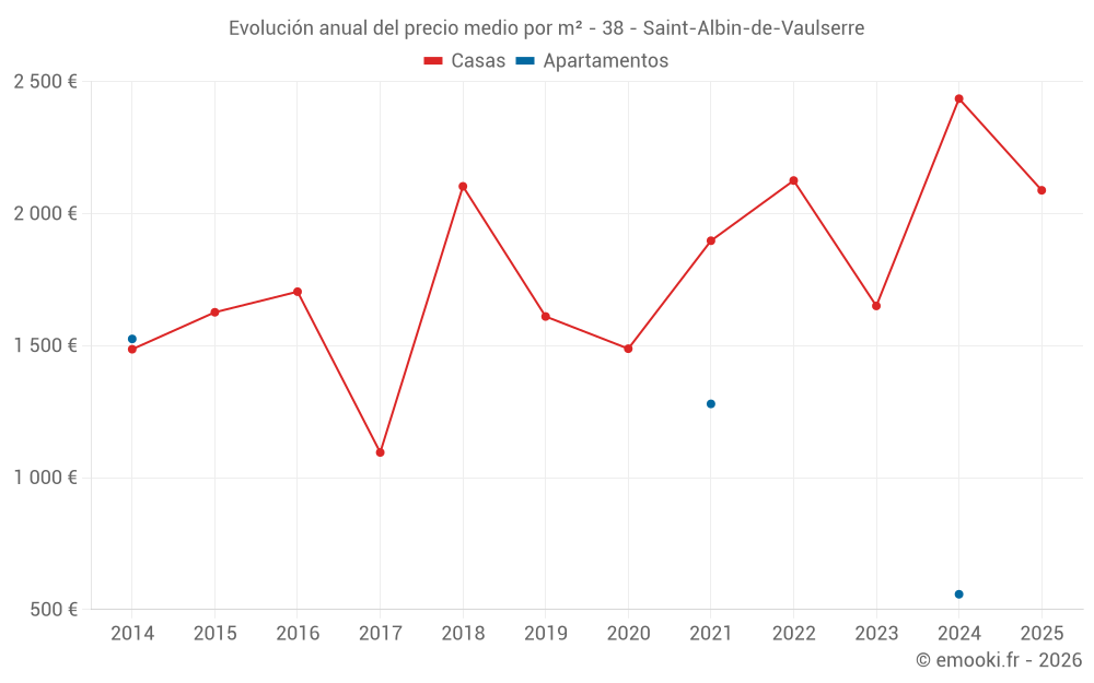 Evolución anual del precio medio por m² - 38 - Saint-Albin-de-Vaulserre