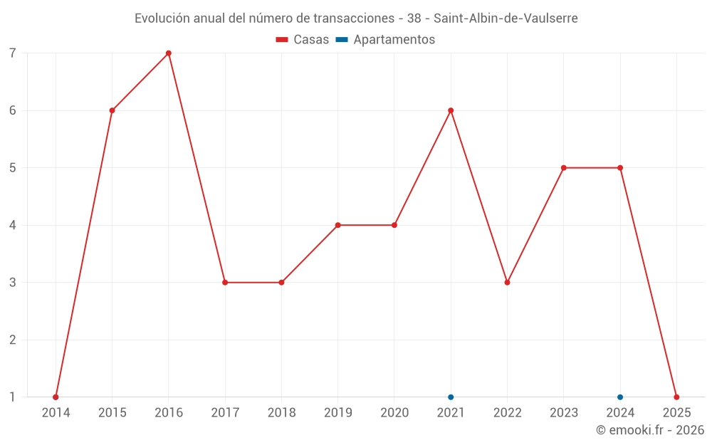 Evolución anual del número de transacciones - 38 - Saint-Albin-de-Vaulserre