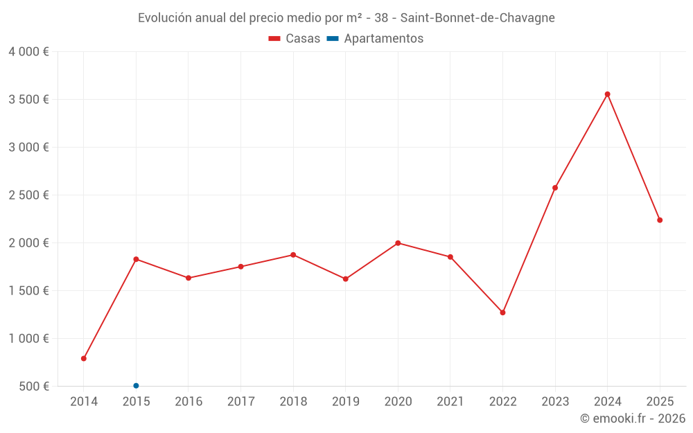 Evolución anual del precio medio por m² - 38 - Saint-Bonnet-de-Chavagne