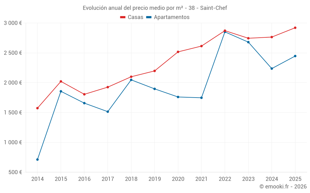 Evolución anual del precio medio por m² - 38 - Saint-Chef