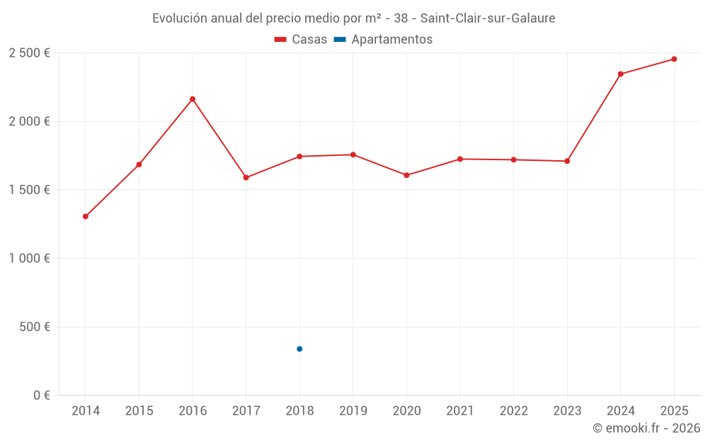 Evolución anual del precio medio por m² - 38 - Saint-Clair-sur-Galaure