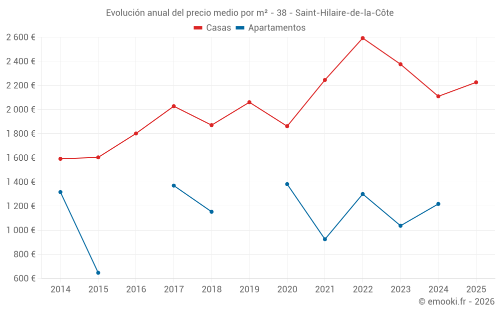 Evolución anual del precio medio por m² - 38 - Saint-Hilaire-de-la-Côte