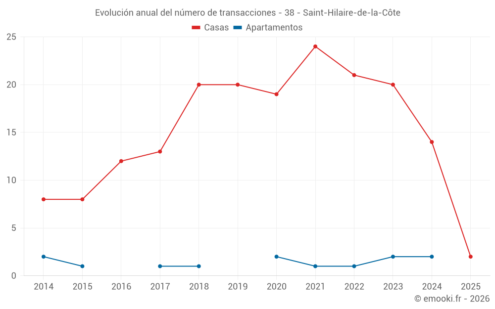 Evolución anual del número de transacciones - 38 - Saint-Hilaire-de-la-Côte