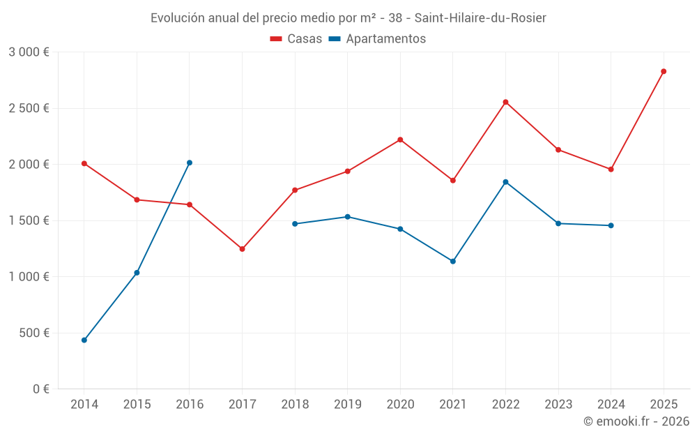 Evolución anual del precio medio por m² - 38 - Saint-Hilaire-du-Rosier