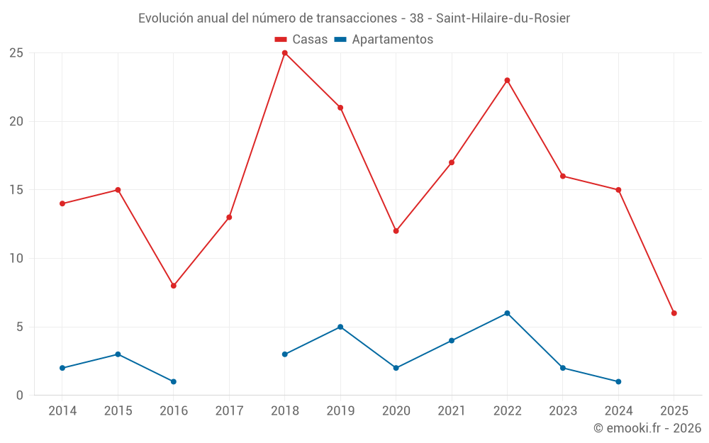 Evolución anual del número de transacciones - 38 - Saint-Hilaire-du-Rosier