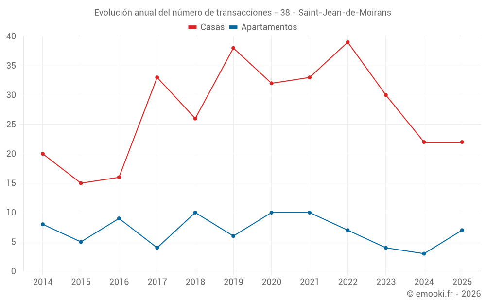 Evolución anual del número de transacciones - 38 - Saint-Jean-de-Moirans