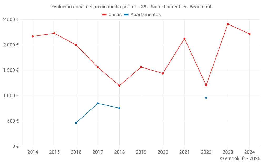 Evolución anual del precio medio por m² - 38 - Saint-Laurent-en-Beaumont