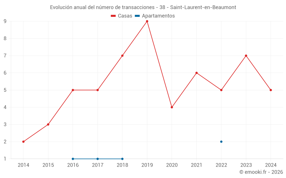 Evolución anual del número de transacciones - 38 - Saint-Laurent-en-Beaumont